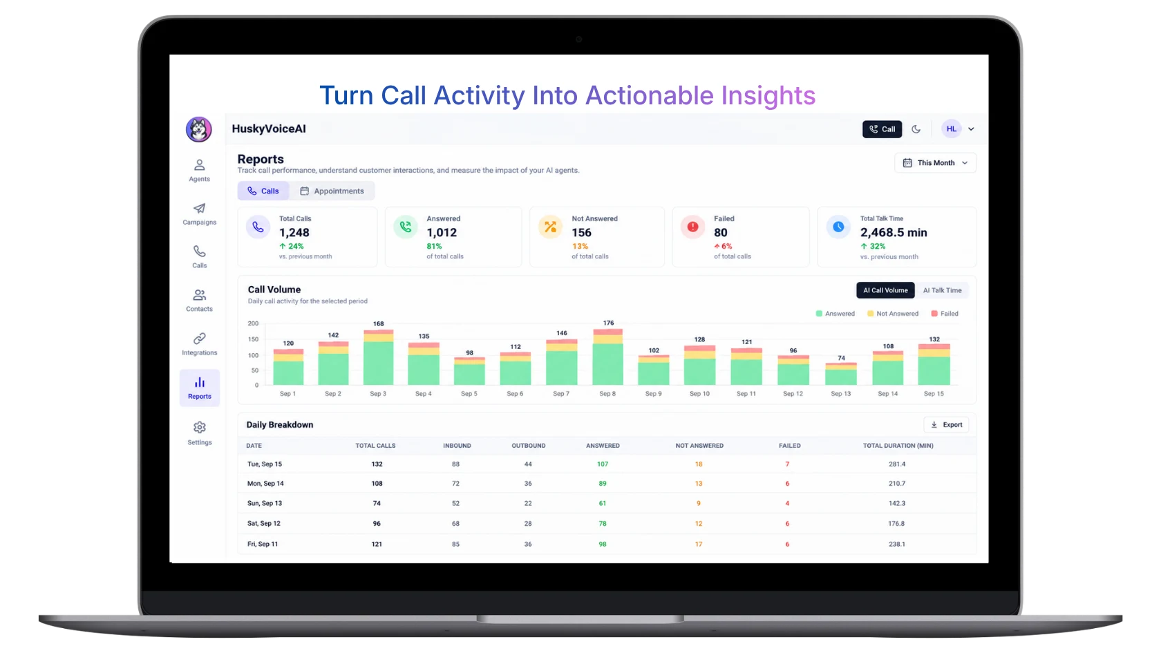 HuskyVoiceAI reports dashboard showing call volume, answered calls, failed calls, talk time and daily breakdown